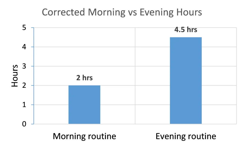 Comparison between corrected morning and evening hours