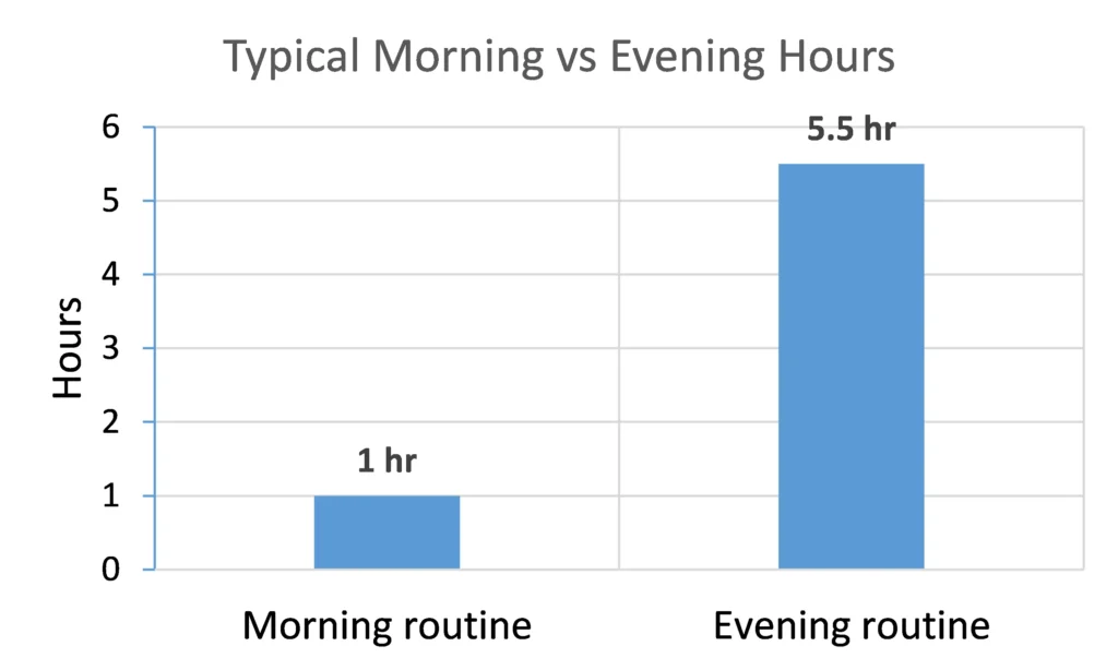 Comparison between morning and evening hours